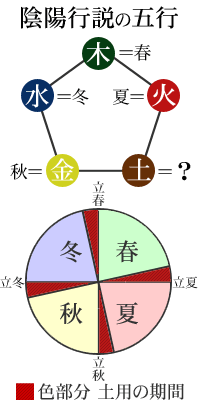 陰陽行説